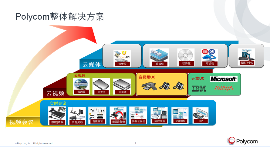 polycom整体解决方案