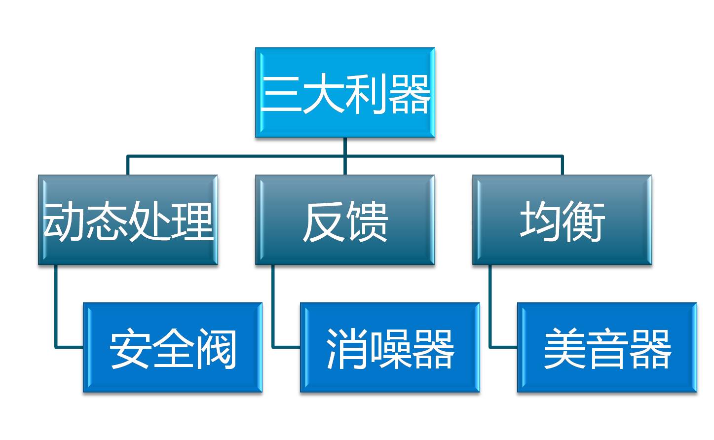 三大利器