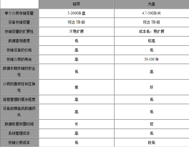 磁带光盘对比